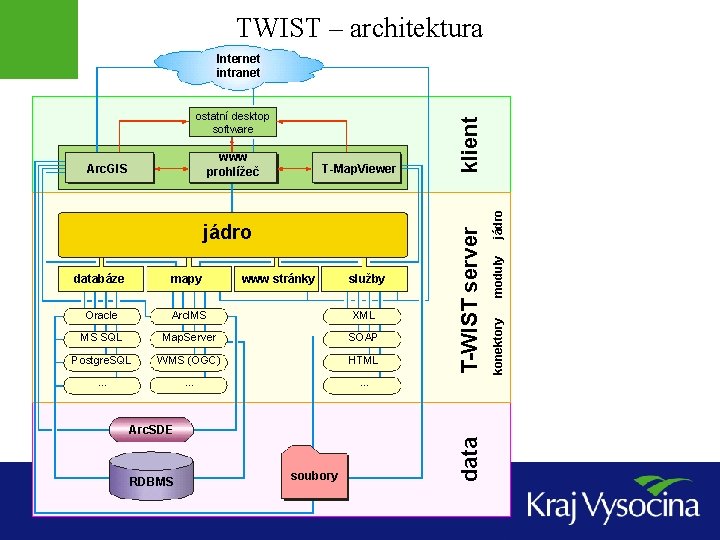 TWIST – architektura databáze mapy www stránky služby Oracle Arc. IMS XML MS SQL