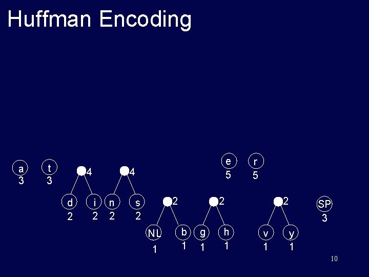 Huffman Encoding a 3 t 3 4 d 2 i 2 e 5 4
