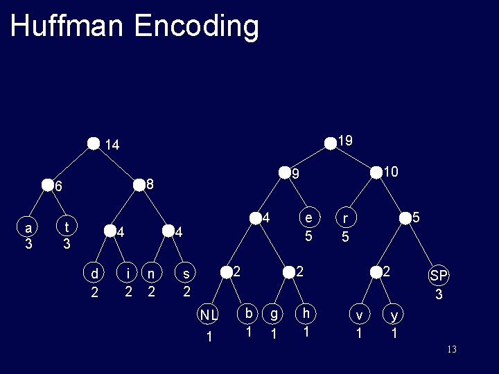 Huffman Encoding 19 14 8 6 a 3 t 3 4 d 2 i