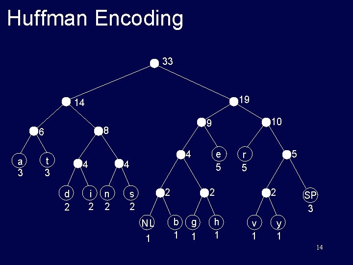 Huffman Encoding 33 19 14 8 6 a 3 t 3 4 d 2