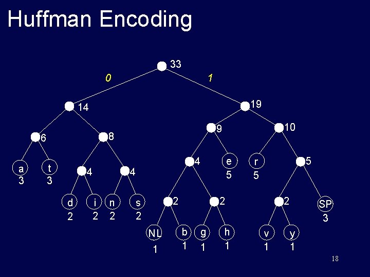 Huffman Encoding 33 0 1 19 14 8 6 a 3 t 3 4