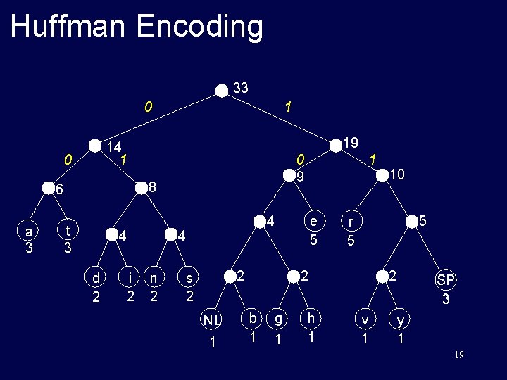 Huffman Encoding 33 0 19 14 1 0 0 9 8 6 a 3