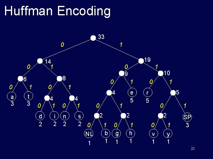 Huffman Encoding 33 0 1 19 14 1 0 0 9 8 6 0