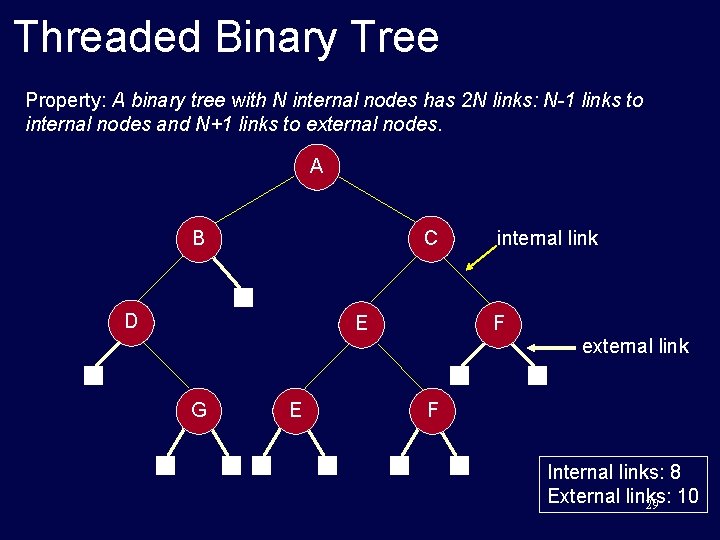 Threaded Binary Tree Property: A binary tree with N internal nodes has 2 N