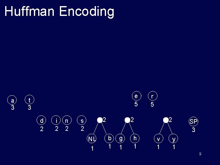 Huffman Encoding a 3 e 5 t 3 d 2 i 2 n 2