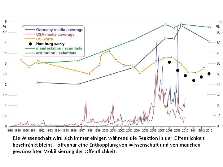 Die Wissenschaft wird sich immer einiger, während die Reaktion in der Öffentlichkeit beschränkt bleibt