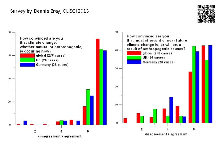 Survey by Dennis Bray, CLISCI 2013 