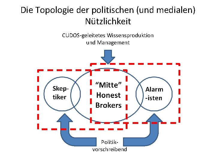 Die Topologie der politischen (und medialen) Nützlichkeit CUDOS-geleitetes Wissensproduktion und Management Politikvorschreibend 