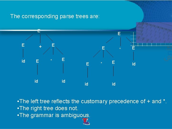 The corresponding parse trees are: E E id + E id E E *