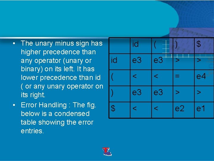  • The unary minus sign has higher precedence than any operator (unary or