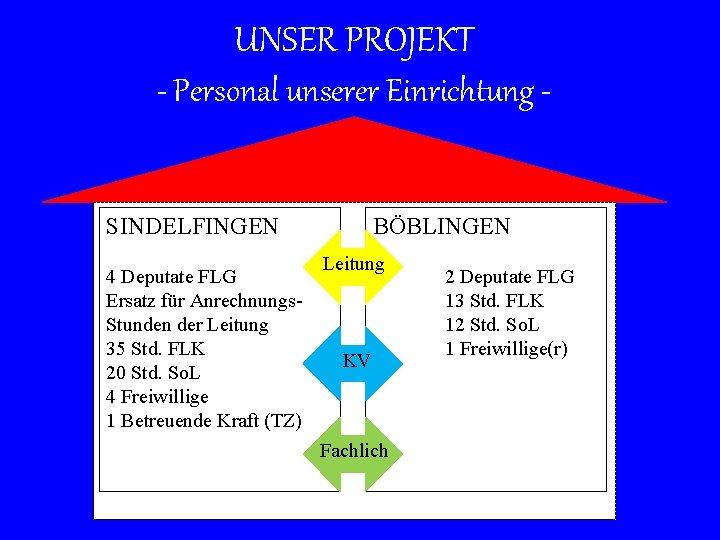 UNSER PROJEKT - Personal unserer Einrichtung SINDELFINGEN 4 Deputate FLG Ersatz für Anrechnungs. Stunden