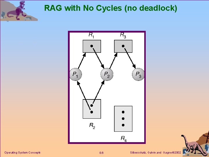 RAG with No Cycles (no deadlock) Operating System Concepts 8. 6 Silberschatz, Galvin and