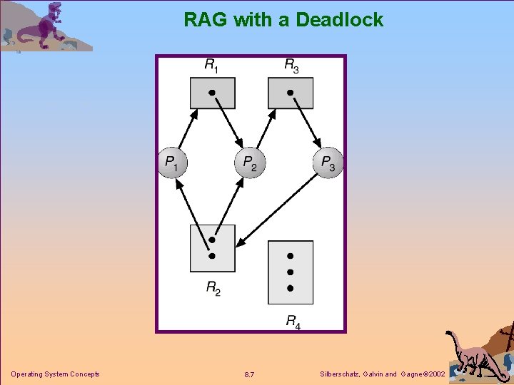 RAG with a Deadlock Operating System Concepts 8. 7 Silberschatz, Galvin and Gagne 2002