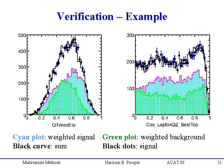 Verification – Example Cyan plot: weighted signal Green plot: weighted background Black curve: sum