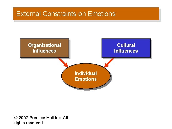 External Constraints on Emotions Organizational Influences Cultural Influences Individual Emotions © 2007 Prentice Hall