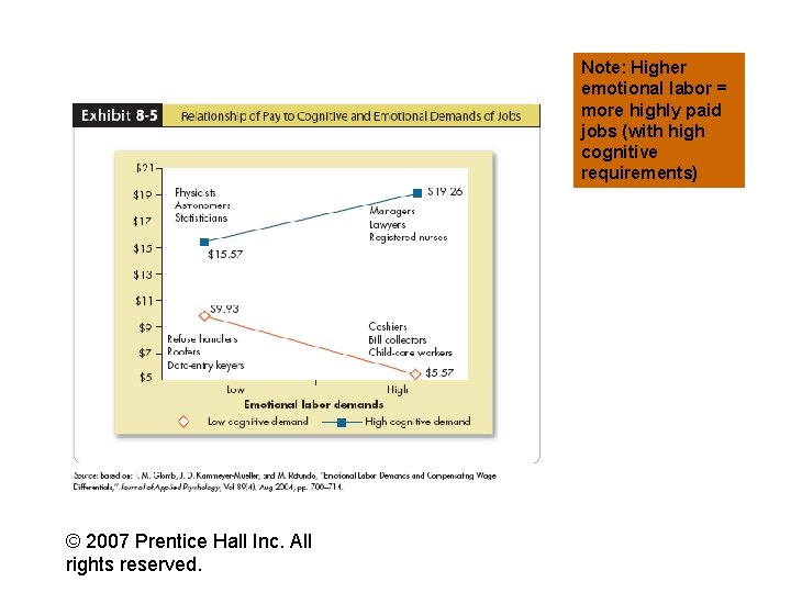 Note: Higher emotional labor = more highly paid jobs (with high cognitive requirements) •