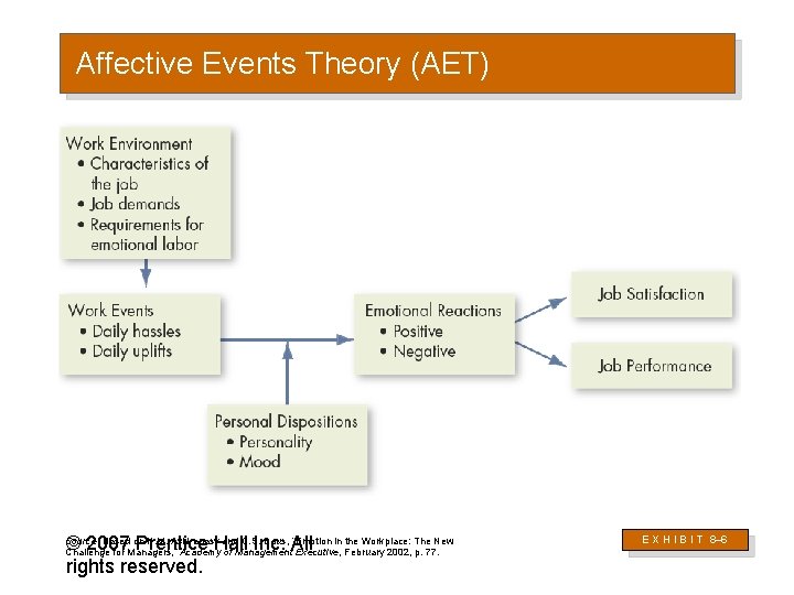 Affective Events Theory (AET) © 2007 Prentice Hall Inc. All rights reserved. Source: Based