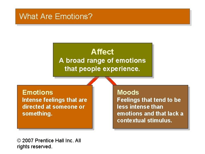 What Are Emotions? Affect A broad range of emotions that people experience. Emotions Moods