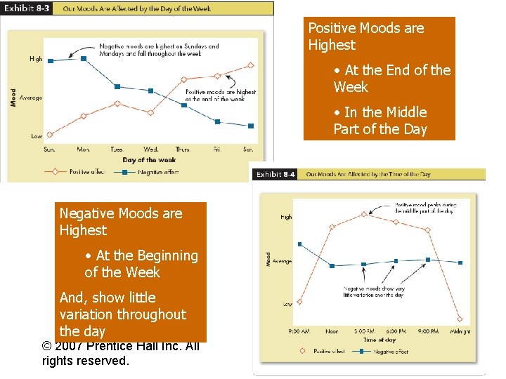 Positive Moods are Highest • At the End of the Week • In the