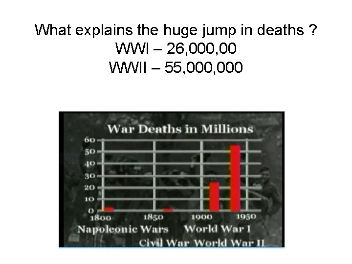 What explains the huge jump in deaths ? WWI – 26, 000, 00 WWII