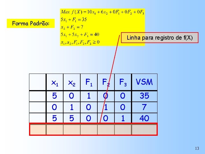 Forma Padrão: Linha para registro de f(X) x 1 x 2 F 1 F