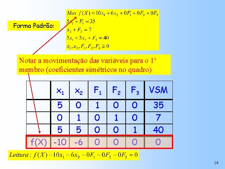 Forma Padrão: Notar a movimentação das variáveis para o 1º membro (coeficientes simétricos no