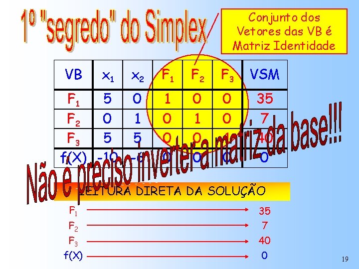 Conjunto dos Vetores das VB é Matriz Identidade VB x 1 x 2 F
