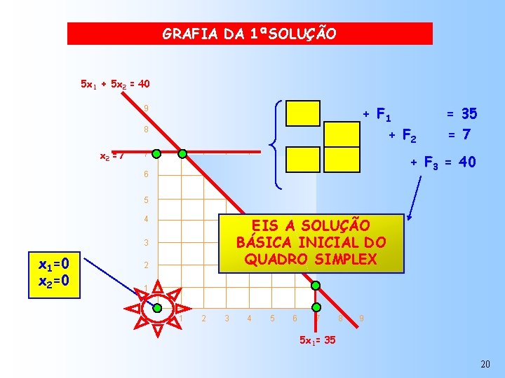 GRAFIA DA 1ªSOLUÇÃO 5 x 1 + 5 x 2 = 40 5 x