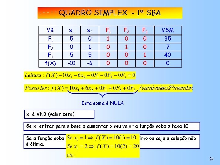 QUADRO SIMPLEX - 1ª SBA VB x 1 x 2 F 1 F 2