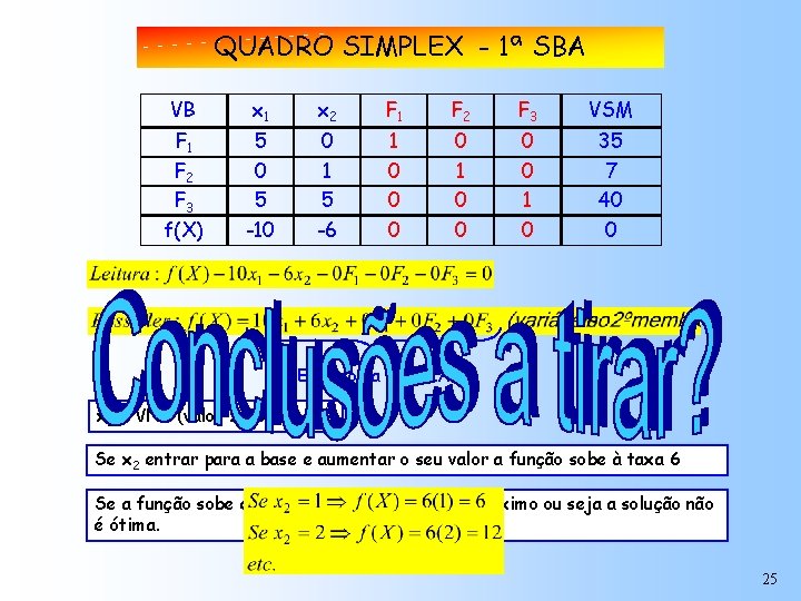QUADRO SIMPLEX - 1ª SBA VB x 1 x 2 F 1 F 2