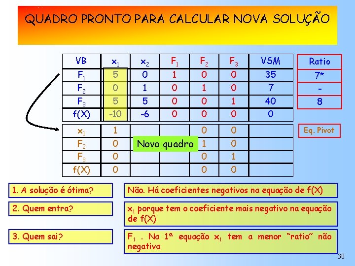 COMO ANALISAR UMACALCULAR SOLUÇÃONOVA DO SIMPLEX QUADRO PRONTO PARA SOLUÇÃO Maximização de f(X) VB