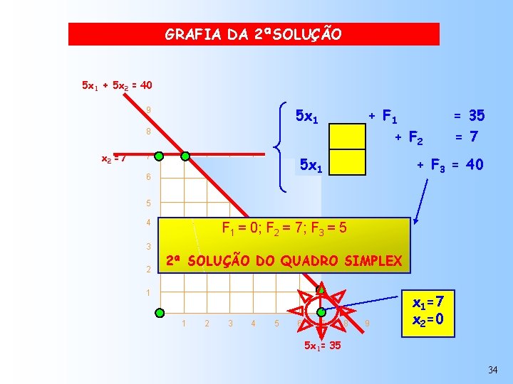GRAFIA DA 2ªSOLUÇÃO 5 x 1 + 5 x 2 = 40 5 x