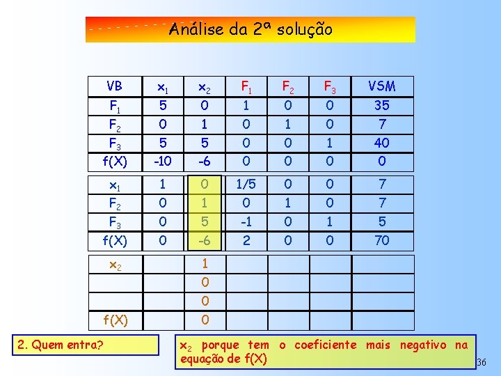 Análise da 2ª solução VB x 1 x 2 F 1 F 2 F