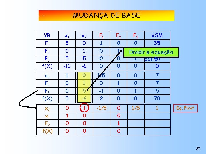 MUDANÇA DE BASE VB x 1 x 2 F 1 F 2 F 3