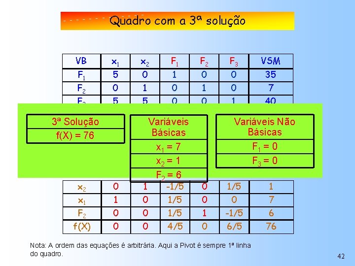 Quadro com a 3ª solução VB x 1 x 2 F 1 F 2