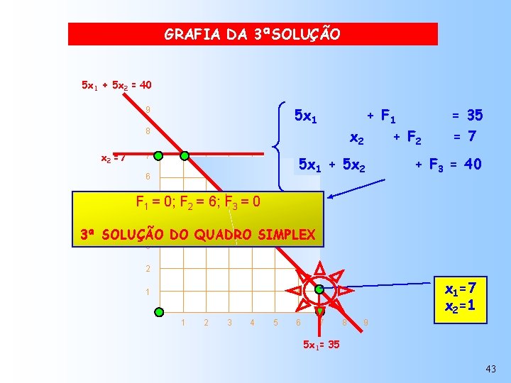 GRAFIA DA 3ªSOLUÇÃO 5 x 1 + 5 x 2 = 40 5 x