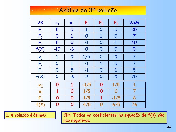Análise da 3ª solução VB x 1 x 2 F 1 F 2 F