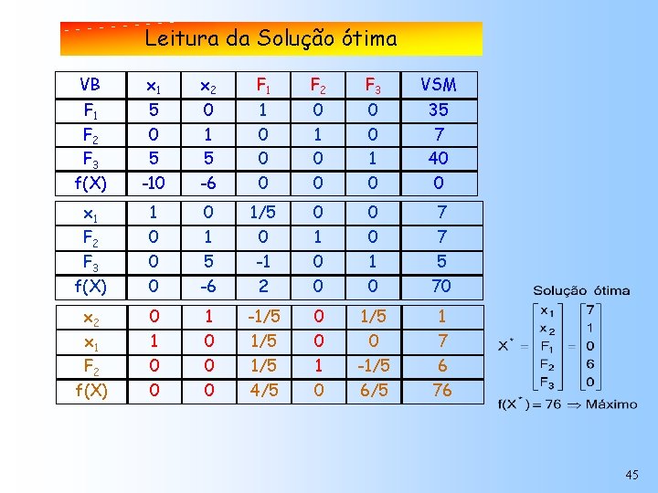 Leitura da Solução ótima VB x 1 x 2 F 1 F 2 F
