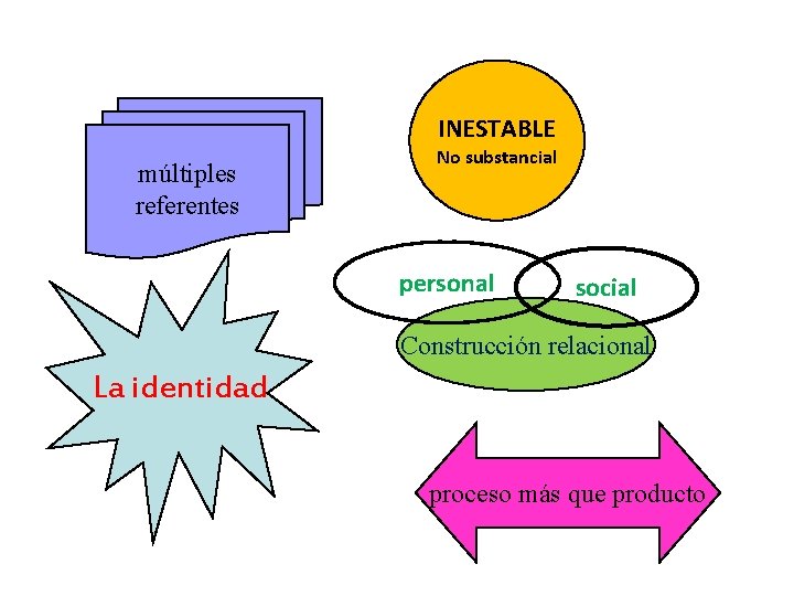 INESTABLE múltiples referentes No substancial personal social Construcción relacional La identidad proceso más que