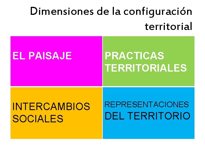 Dimensiones de la configuración territorial EL PAISAJE PRACTICAS TERRITORIALES INTERCAMBIOS SOCIALES REPRESENTACIONES DEL TERRITORIO