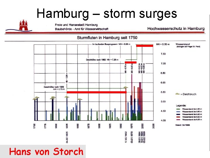 Hamburg – storm surges Hans von Storch 