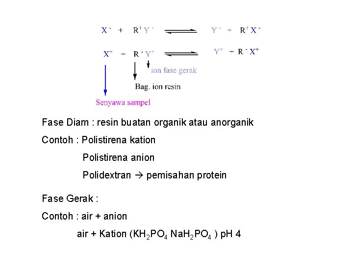 Fase Diam : resin buatan organik atau anorganik Contoh : Polistirena kation Polistirena anion