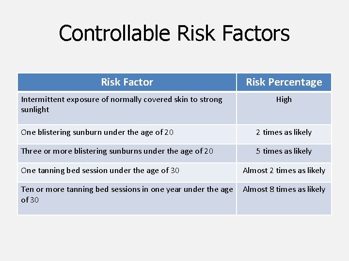 Controllable Risk Factors Risk Factor Intermittent exposure of normally covered skin to strong sunlight