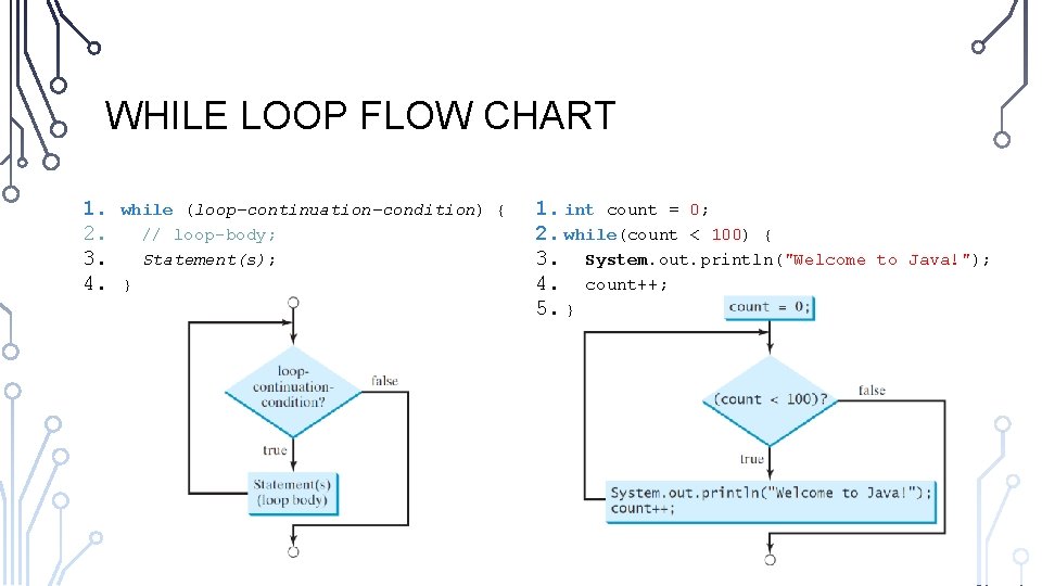 WHILE LOOP FLOW CHART 1. 2. 3. 4. while (loop-continuation-condition) { // loop-body; Statement(s);