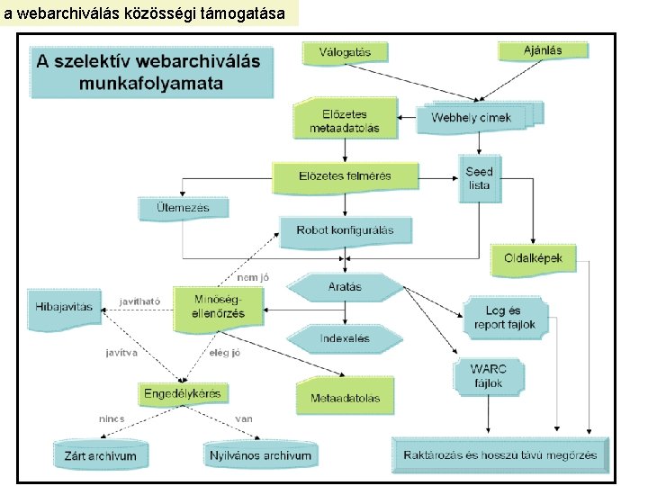 a webarchiválás közösségi támogatása 