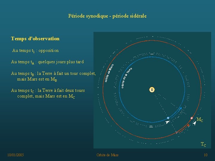 Période synodique - période sidérale Temps d'observation Au temps t 1 : opposition Au