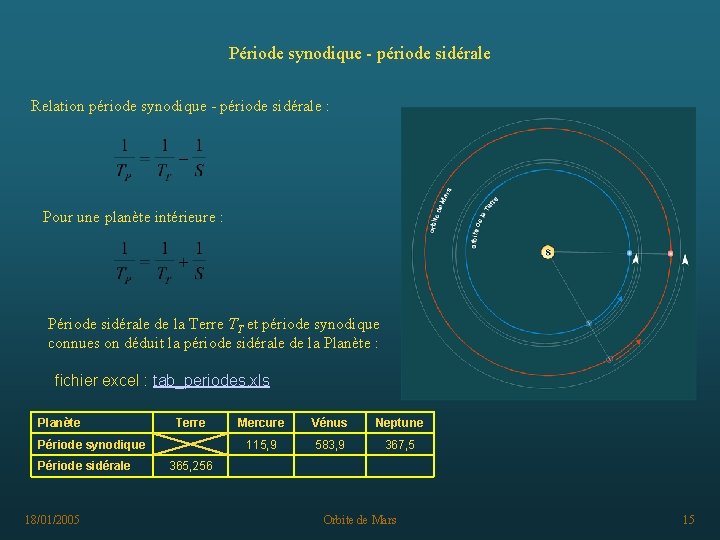 Période synodique - période sidérale Relation période synodique - période sidérale : Pour une