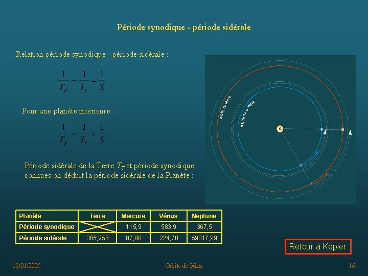 Période synodique - période sidérale Relation période synodique - période sidérale : Pour une