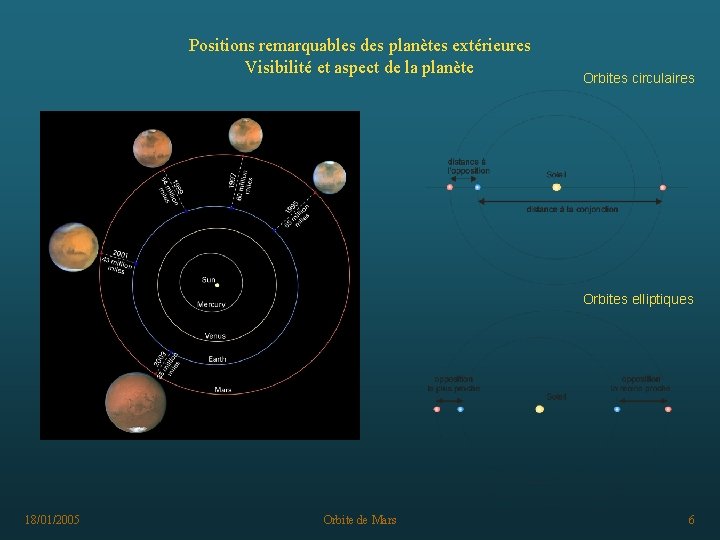 Positions remarquables des planètes extérieures Visibilité et aspect de la planète Orbites circulaires Orbites