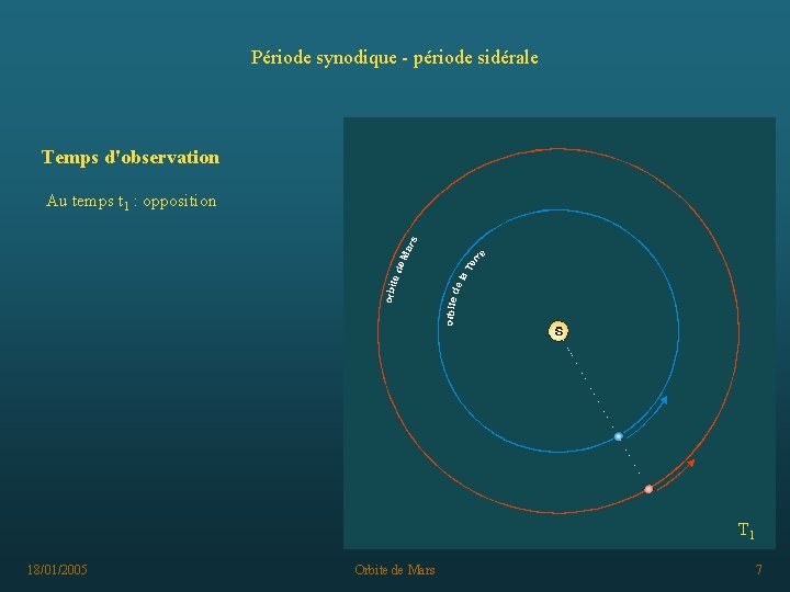 Période synodique - période sidérale Temps d'observation Au temps t 1 : opposition T